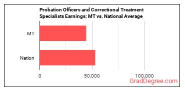 Probation Officers and Correctional Treatment Specialists earnings in Montana vs. the national average