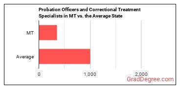 Probation Officers and Correctional Treatment Specialists in Montana vs. the average state
