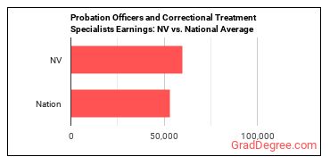 Probation Officers and Correctional Treatment Specialists earnings in Nevada vs. the national average