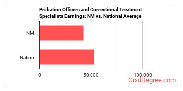 Probation Officers and Correctional Treatment Specialists earnings in New Mexico vs. the national average