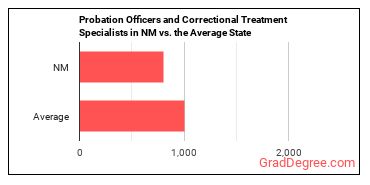 Probation Officers and Correctional Treatment Specialists in New Mexico vs. the average state