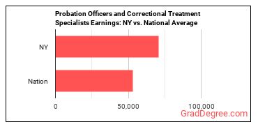 Probation Officers and Correctional Treatment Specialists earnings in New York vs. the national average