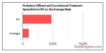 Probation Officers and Correctional Treatment Specialists in New York vs. the average state