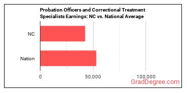 Probation Officers and Correctional Treatment Specialists earnings in North Carolina vs. the national average