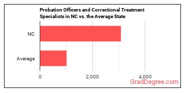 Probation Officers and Correctional Treatment Specialists in North Carolina vs. the average state