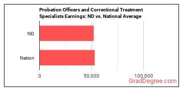 Probation Officers and Correctional Treatment Specialists earnings in North Dakota vs. the national average