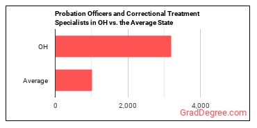 Probation Officers and Correctional Treatment Specialists in Ohio vs. the average state