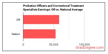 Probation Officers and Correctional Treatment Specialists earnings in Oregon vs. the national average