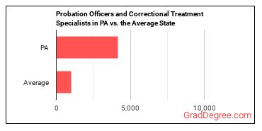 Probation Officers and Correctional Treatment Specialists in Pennsylvania vs. the average state