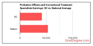 Probation Officers and Correctional Treatment Specialists earnings in South Carolina vs. the national average