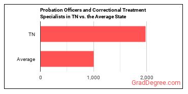 Probation Officers and Correctional Treatment Specialists in Tennessee vs. the average state