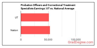 Probation Officers and Correctional Treatment Specialists earnings in Utah vs. the national average