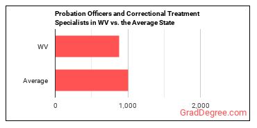 Probation Officers and Correctional Treatment Specialists in West Virginia vs. the average state