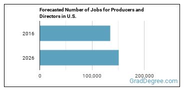 Forecasted number of jobs for Producers and Directors
