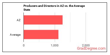 Producers and Directors in Arizona vs. the average state