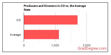 Producers and Directors in Colorado vs. the average state
