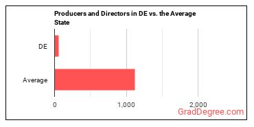 Producers and Directors in Delaware vs. the average state