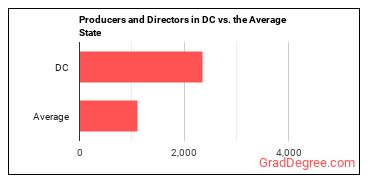 Producers and Directors in District of Columbia vs. the average state