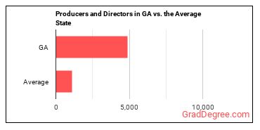 Producers and Directors in Georgia vs. the average state