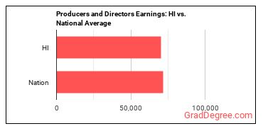 Producers and Directors earnings in Hawaii vs. the national average