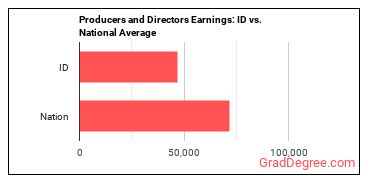 Producers and Directors earnings in Idaho vs. the national average