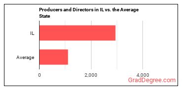 Producers and Directors in Illinois vs. the average state