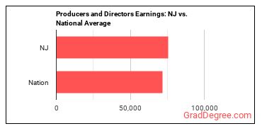 Producers and Directors earnings in New Jersey vs. the national average
