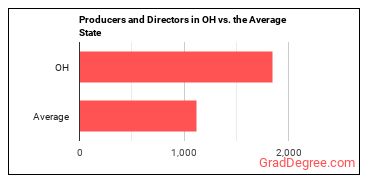 Producers and Directors in Ohio vs. the average state