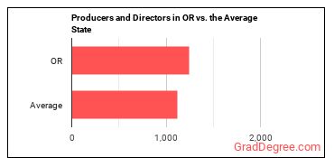 Producers and Directors in Oregon vs. the average state