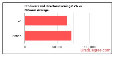Producers and Directors earnings in Virginia vs. the national average
