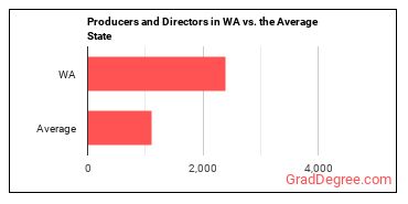 Producers and Directors in Washington vs. the average state
