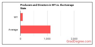 Producers and Directors in Wyoming vs. the average state