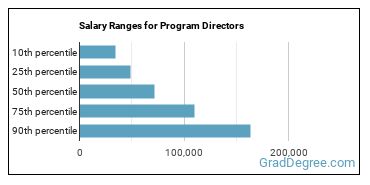 Salary ranges for Media Programming Directors