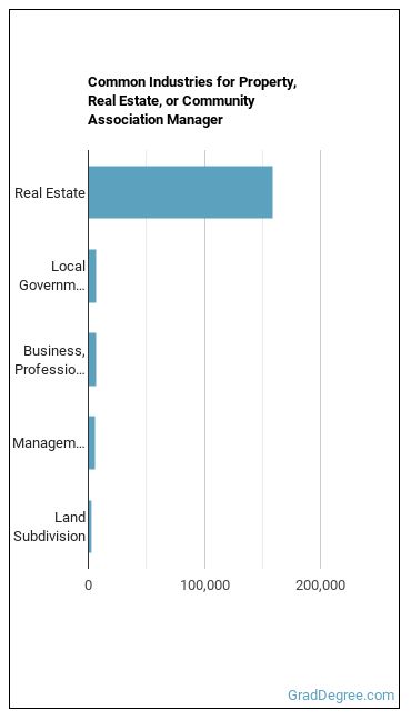 Property, Real Estate, and Community Association Managers industries