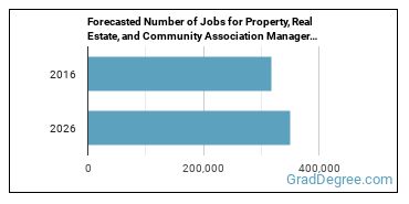 Forecasted number of jobs for Property, Real Estate, and Community Association Managers