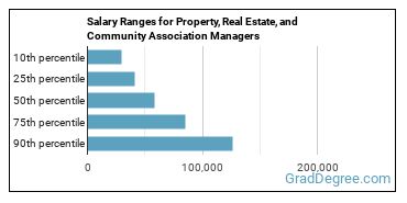 Salary ranges for Property, Real Estate, and Community Association Managers