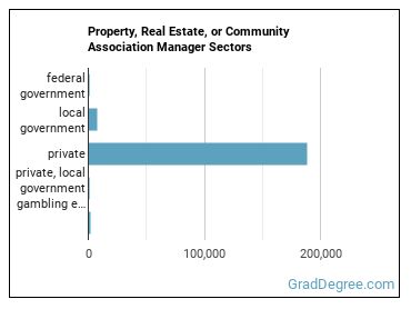 Property, Real Estate, and Community Association Managers sectors