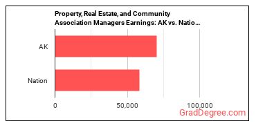 Property, Real Estate, and Community Association Managers earnings in Alaska vs. the national average