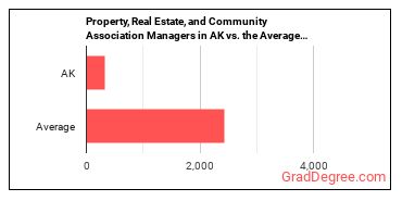 Property, Real Estate, and Community Association Managers in Alaska vs. the average state