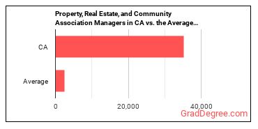 Property, Real Estate, and Community Association Managers in California vs. the average state