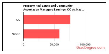 Property, Real Estate, and Community Association Managers earnings in Colorado vs. the national average