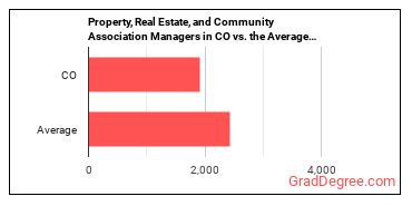Property, Real Estate, and Community Association Managers in Colorado vs. the average state