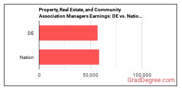 Property, Real Estate, and Community Association Managers earnings in Delaware vs. the national average