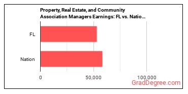 Property, Real Estate, and Community Association Managers earnings in Florida vs. the national average