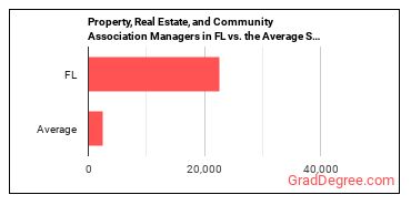 Property, Real Estate, and Community Association Managers in Florida vs. the average state
