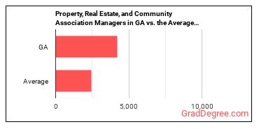 Property, Real Estate, and Community Association Managers in Georgia vs. the average state