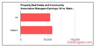 Property, Real Estate, and Community Association Managers earnings in Hawaii vs. the national average