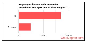 Property, Real Estate, and Community Association Managers in Illinois vs. the average state
