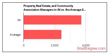 Property, Real Estate, and Community Association Managers in Indiana vs. the average state
