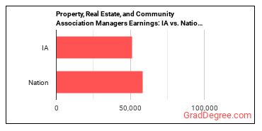 Property, Real Estate, and Community Association Managers earnings in Iowa vs. the national average